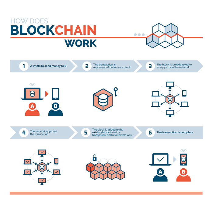 What is the Blockchain?