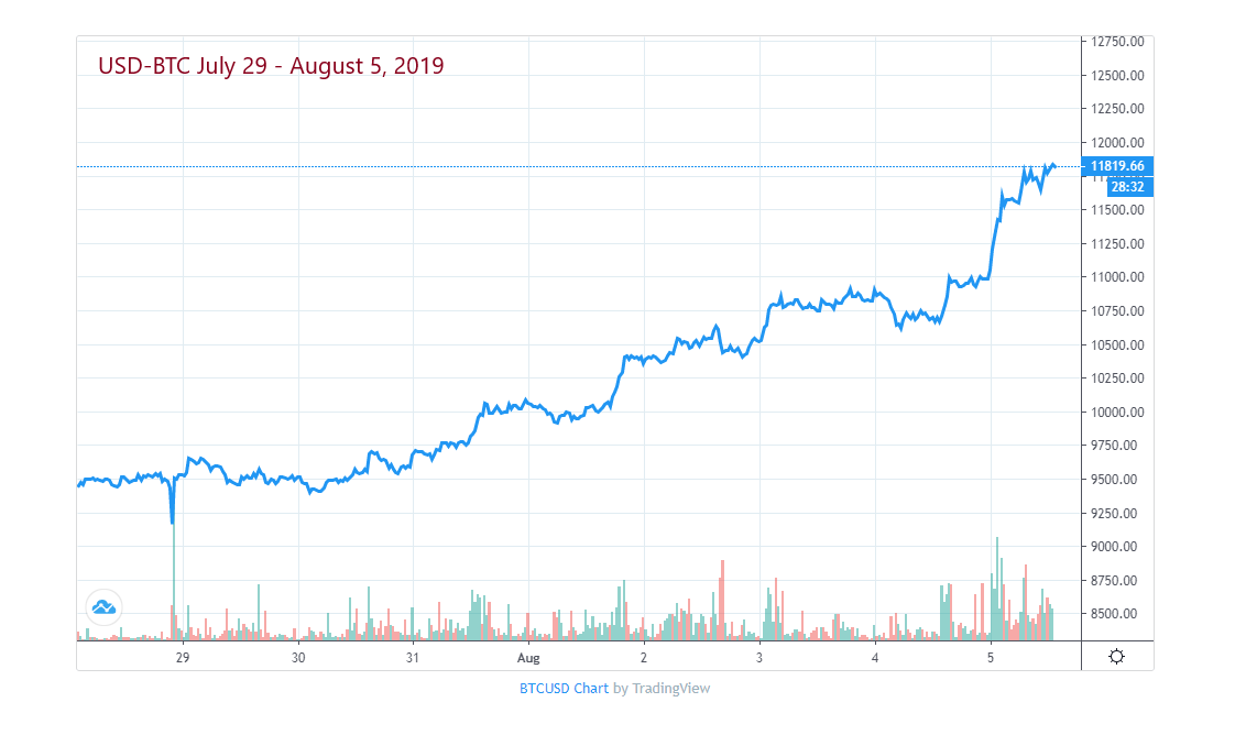 10 Moments That Defined Crypto in 2019