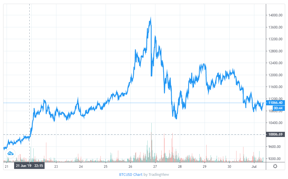 bitcoin price june 2011