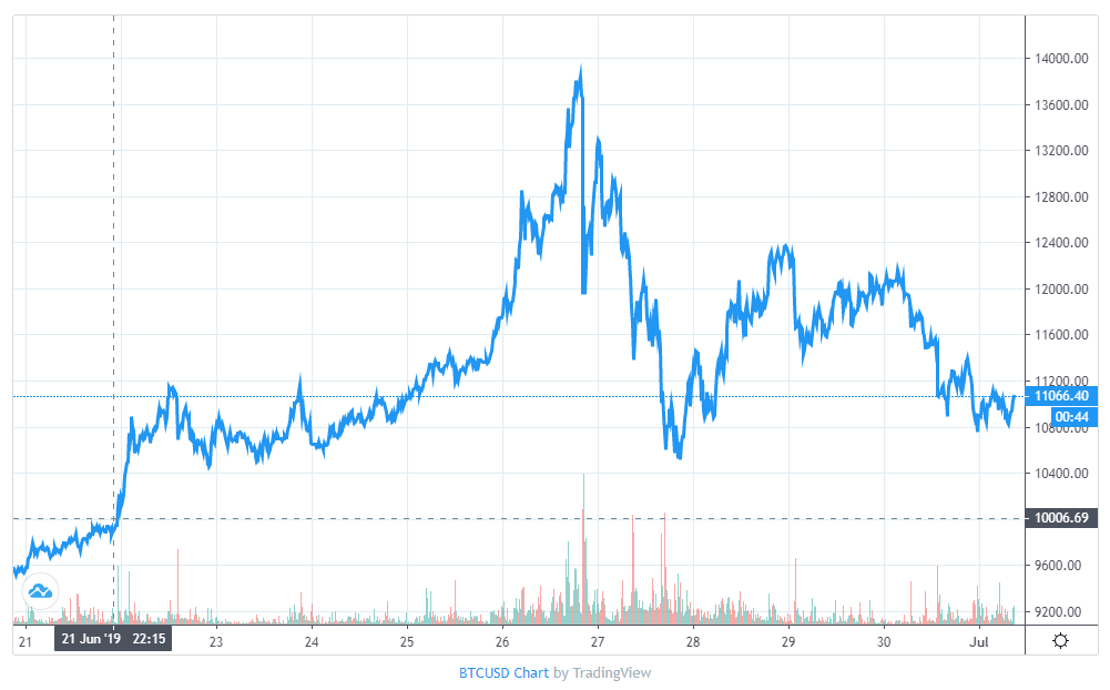 bitcoin price june 2015