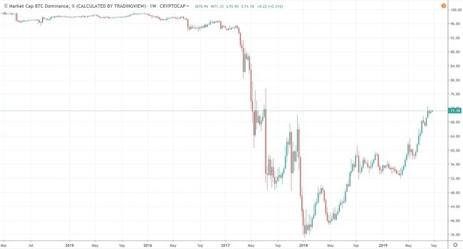 Bitcoin Dominance Chart