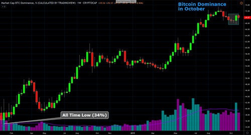 Bitcoin Plus Chart