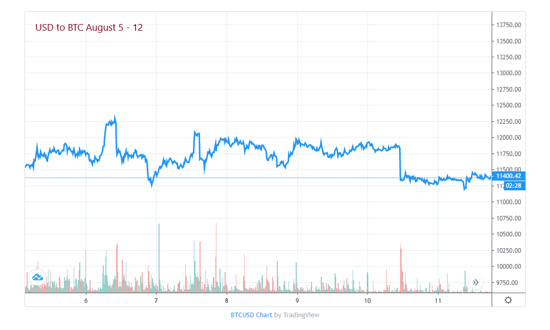 A Slow Week for Crypto News Means a Steady Bitcoin Price ...