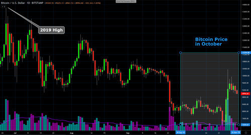 Bitcoin Plus Chart