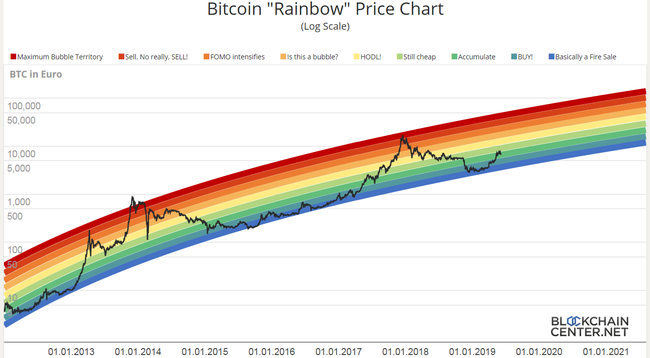 Rainbow bitcoin chart android crypto