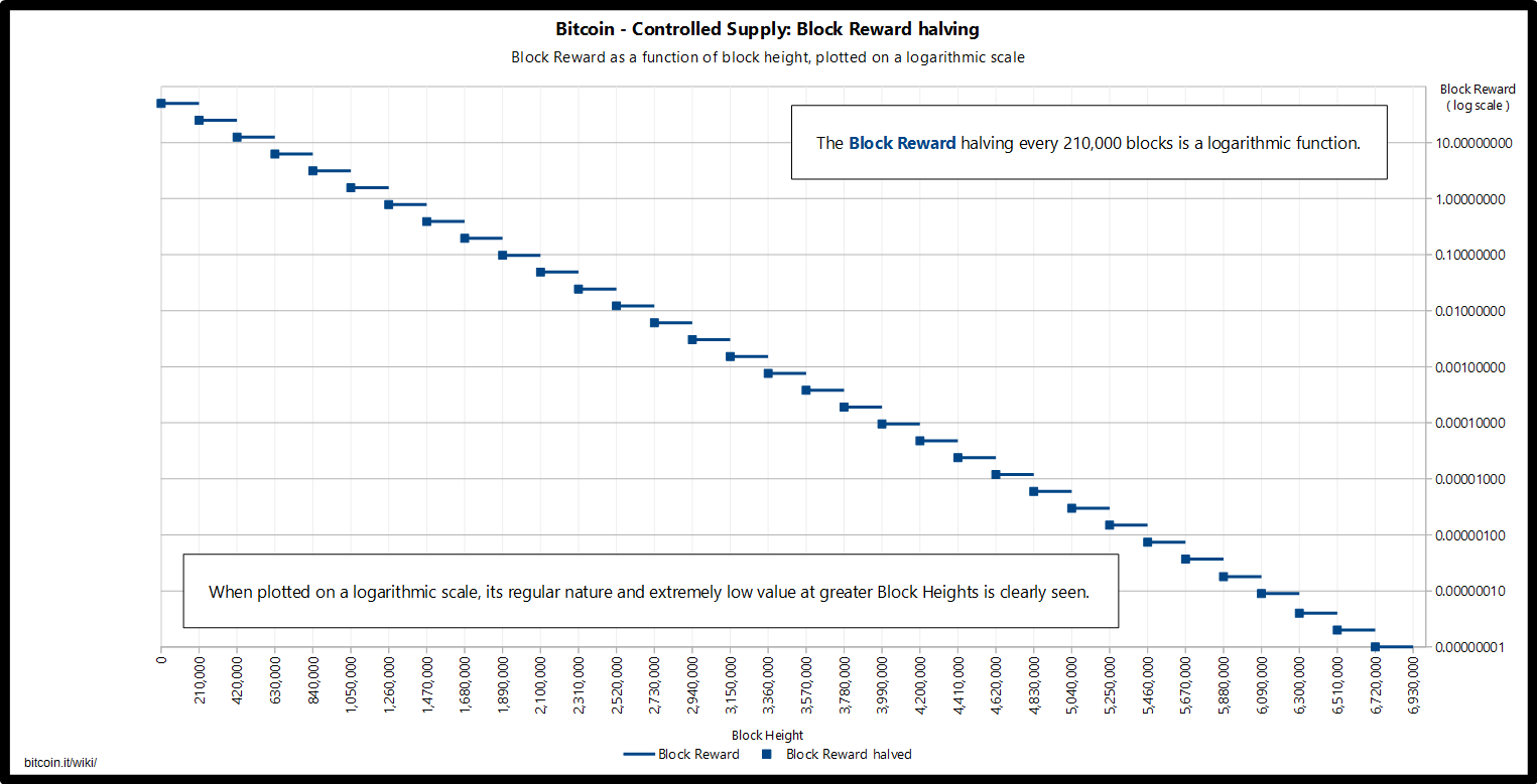 A Bitcoin Halvening Is Two Years Away -- Here's What'll Happen To The Bitcoin Price