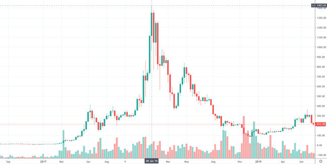 dollar value of ethereum