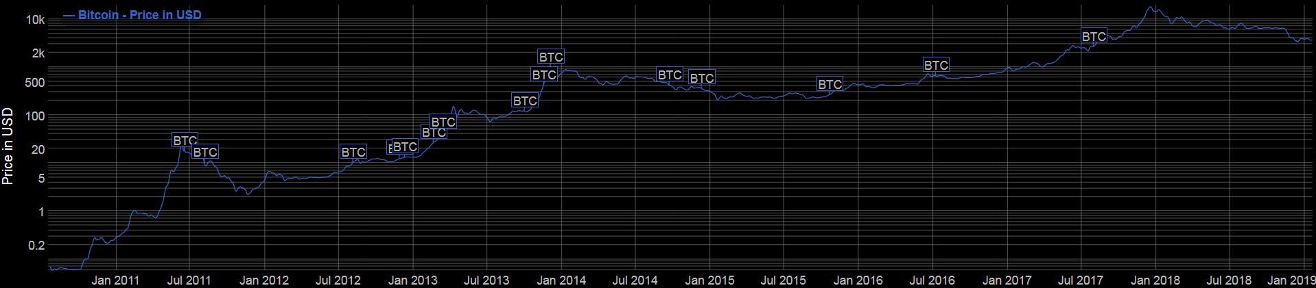 Btc Log Chart