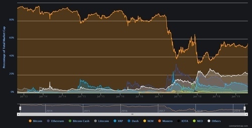 Long term chart of Bitcoin
