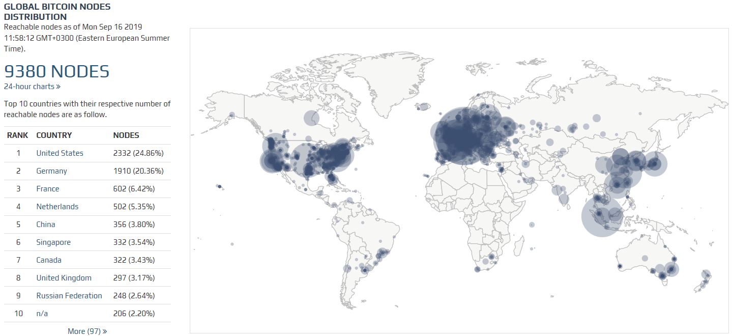 Who Uses Bitcoin? - Coinmama