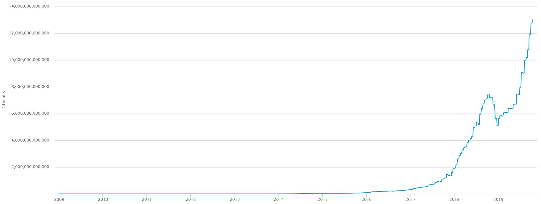 bitcoin hash difficulty