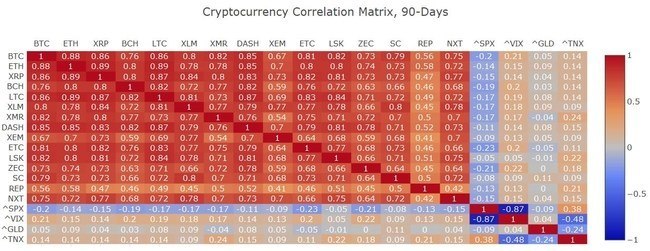 crypto coin correlation