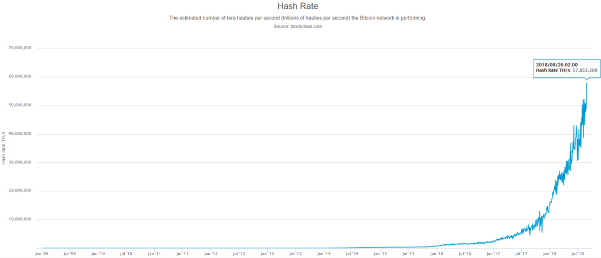 Bitcoin Fact: Bitcoin hash Rate